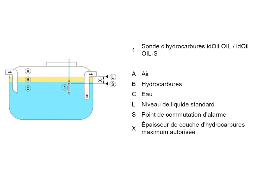 idoil oil installation