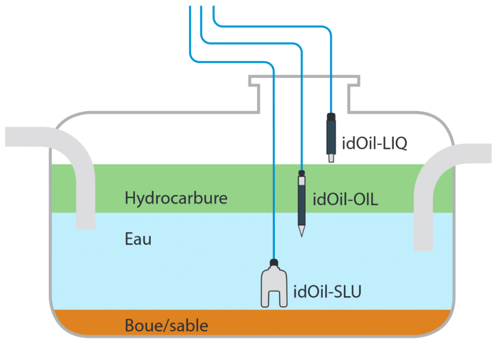 installation idoil oil + idoil slu + idoil liq